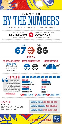 By the Numbers: Oklahoma State 86, Kansas 67