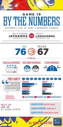 By the Numbers: Kansas 76, Texas 67