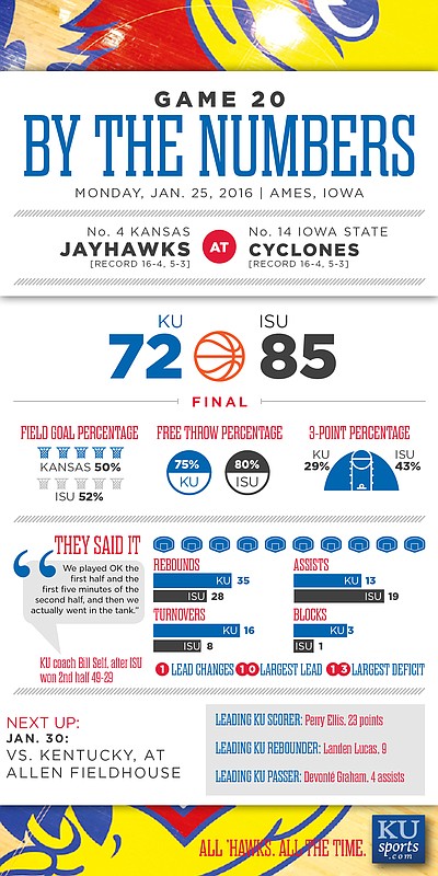 By the Numbers: Iowa State 85, Kansas 72