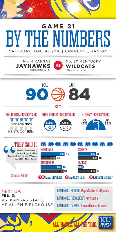 By the Numbers: Kansas 90, Kentucky 84 (OT)