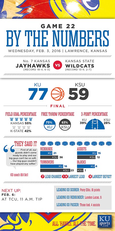 By the Numbers: Kansas beats K-State, 77-59