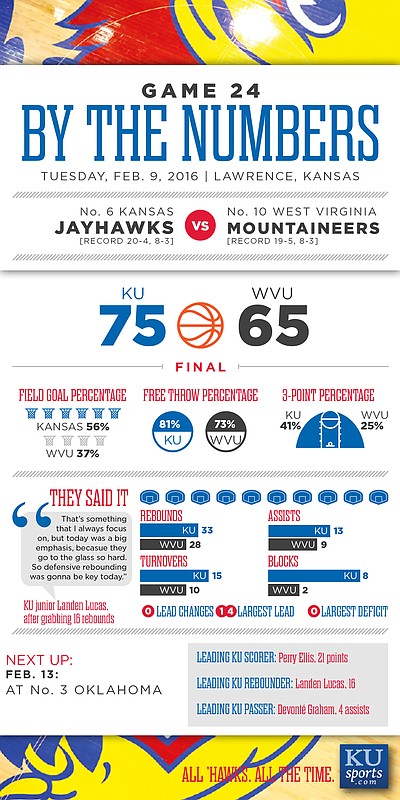 By the Numbers: Kansas 75, West Virginia 65