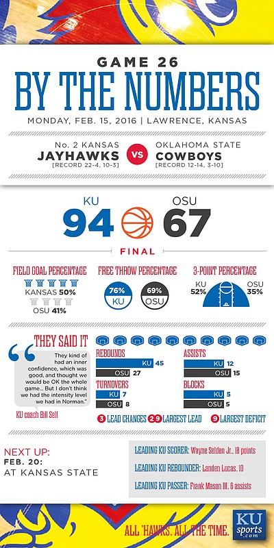 By the Numbers: Kansas 94, Oklahoma State 67