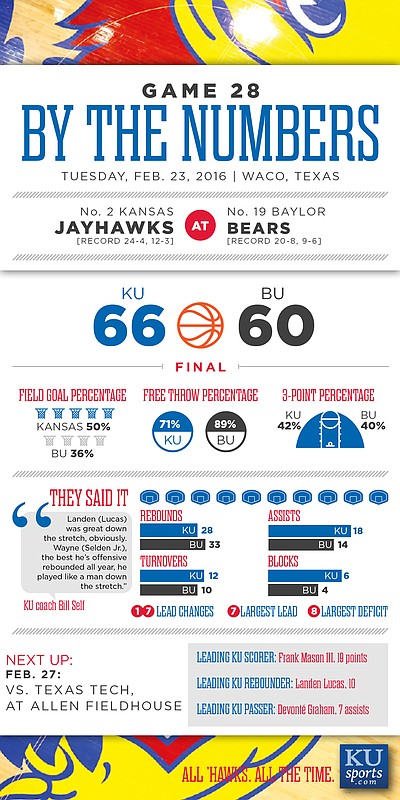 By the Numbers: Kansas 66, Baylor 60