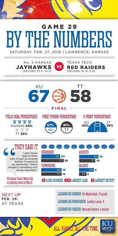 By the Numbers: Kansas 67, Texas Tech 58