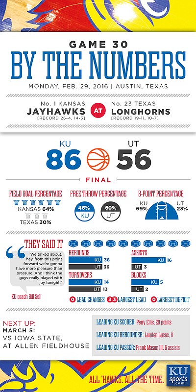 By the Numbers: Kansas 86, Texas 56