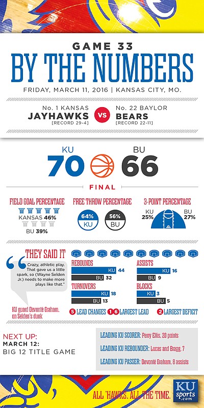 By the Numbers: Kansas 70, Baylor 66