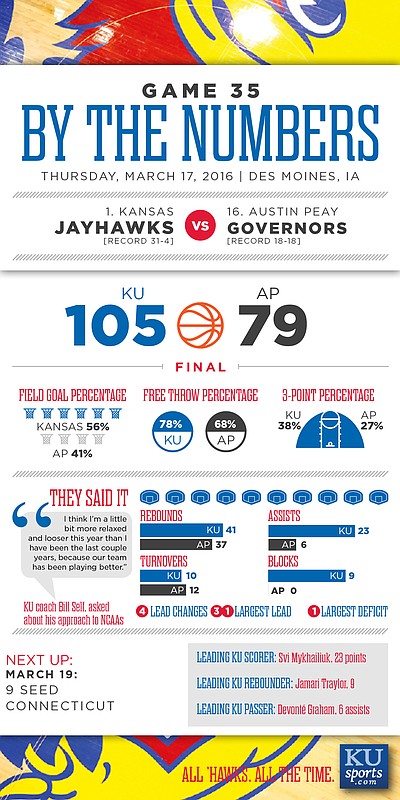 By the Numbers: Kansas 105, Austin Peay 79