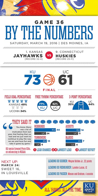 By the Numbers: Kansas 73, UConn 61