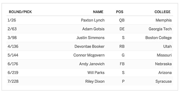 Denver's 2016 NFL Draft class.
