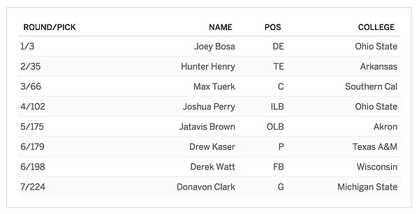San Diego's 2016 NFL Draft class. 