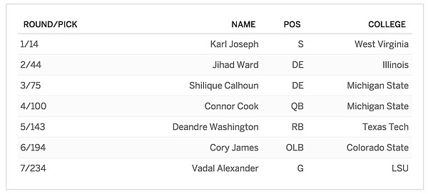Oakland's 2016 NFL Draft class. 