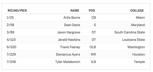 Pittsburgh's 2016 NFL Draft class.