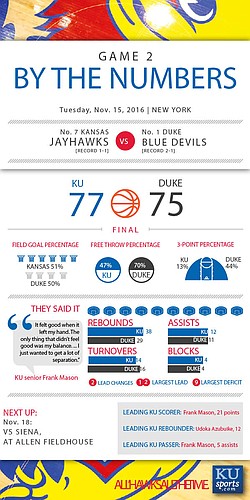 By the Numbers: Kansas 77, Duke 75