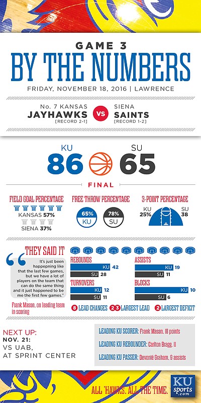 By the Numbers: Kansas 86, Siena 65