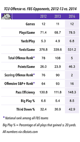 TCU offensive chart from Doug Meacham's first season compared to the two seasons beforehand. From ESPN. 