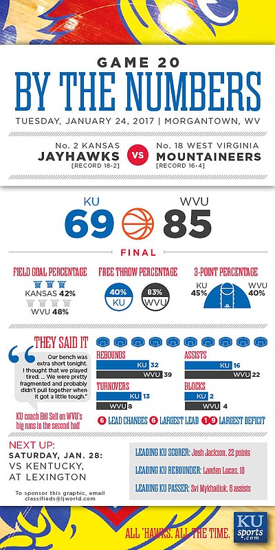 By the Numbers: West Virginia 85, Kansas 69.