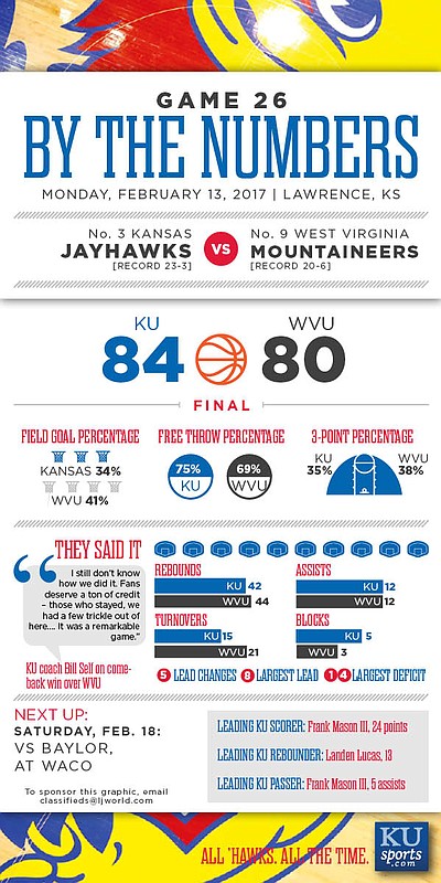 By the Numbers: Kansas 84, West Virginia 80