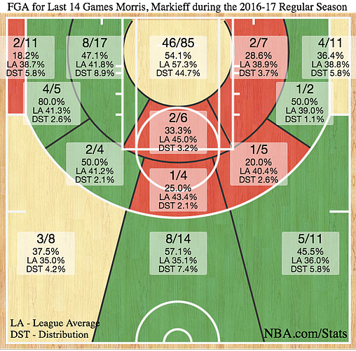 Markieff Morris' shot chart since coach Scott Brooks let him know he needed to play at a higher level.