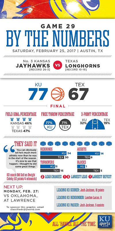 By the Numbers: Kansas 77, Texas 67.