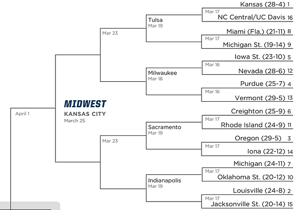 Midwest Region in the 2017 NCAA Tournament
