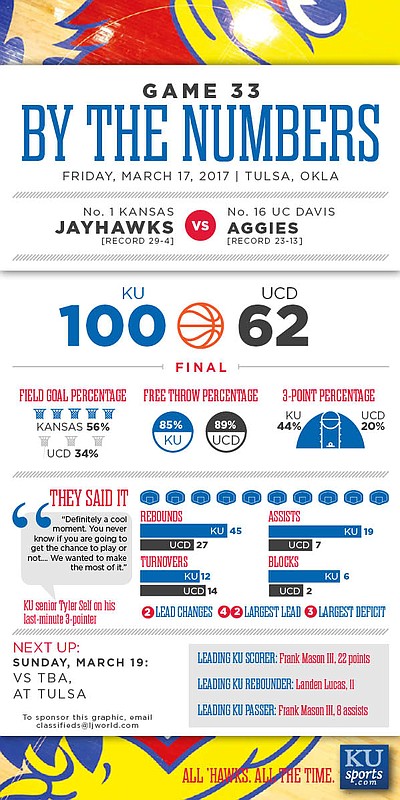 By the Numbers: Kansas 100, UC Davis 62