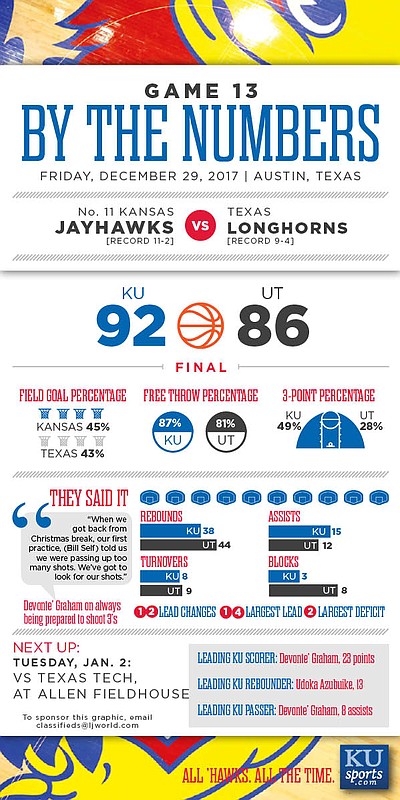 By the Numbers: Kansas 92, Texas 86