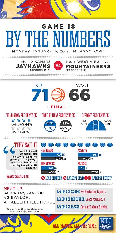 By the Numbers: Kansas 71, West Virginia 66
