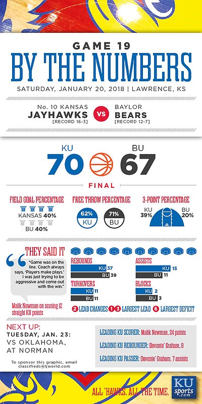 By the Numbers: Kansas 70, Baylor 67
