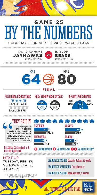 By the Numbers: Baylor 80, Kansas 64.