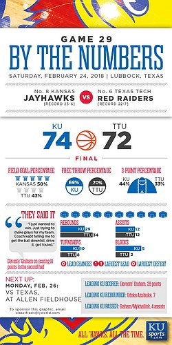 By the Numbers: Kansas 74, Texas Tech 72.