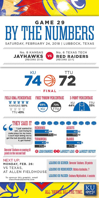 By the Numbers: Kansas 74, Texas Tech 72.