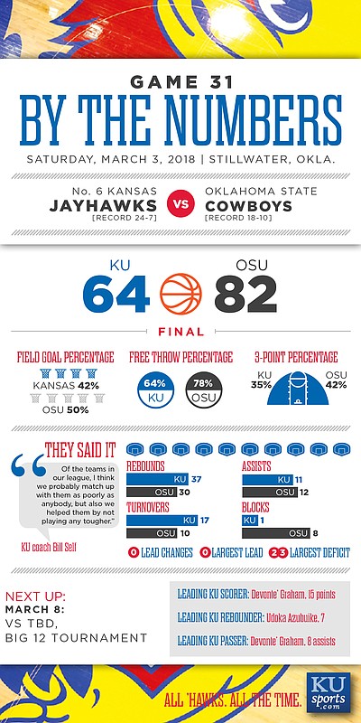 By the Numbers: Oklahoma State 82, Kansas 64