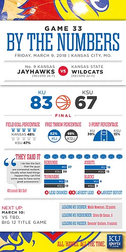 By the Numbers: Kansas 83, K-State 67