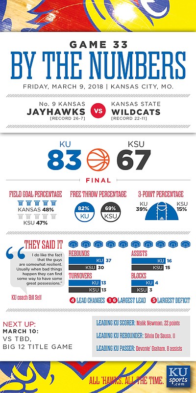 By the Numbers: Kansas 83, K-State 67