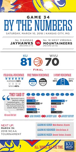 By the Numbers: Kansas 81, West Virginia 70
