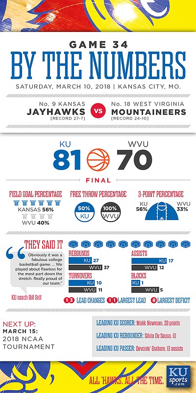By the Numbers: Kansas 81, West Virginia 70