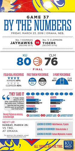 By the Numbers: Kansas 80, Clemson 76. 