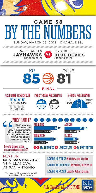 By the Numbers: Kansas 85, Duke 81. 