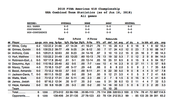 Final stats from the U18 USA men's team's 6-0 run through the FIBA Americas tournament in June. 