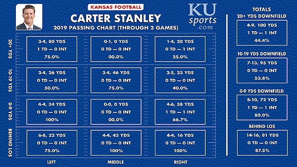 Carter Stanley passing chart through Week 2.