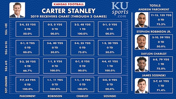 Carter Stanley passing chart by receivers through Week 2.