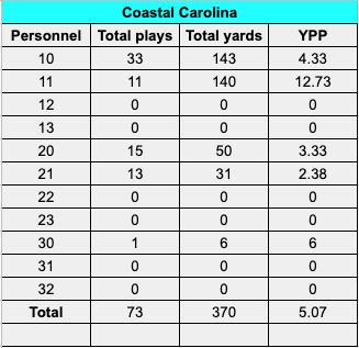 A look at KU's personnel usage against Coastal Carolina in the 2020 season opener. 