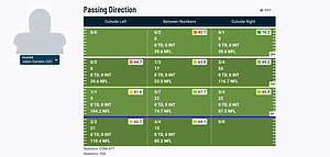 True freshman QB Jalon Daniels' passing chart from his Big 12 debut via NCAA Premium Stats on Pro Football Focus.