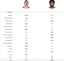 A side-by-side statistical comparison of 2021-22 NBA MVP candidates Nikola Jokic and Joel Embiid put together by fantasypros.com. 