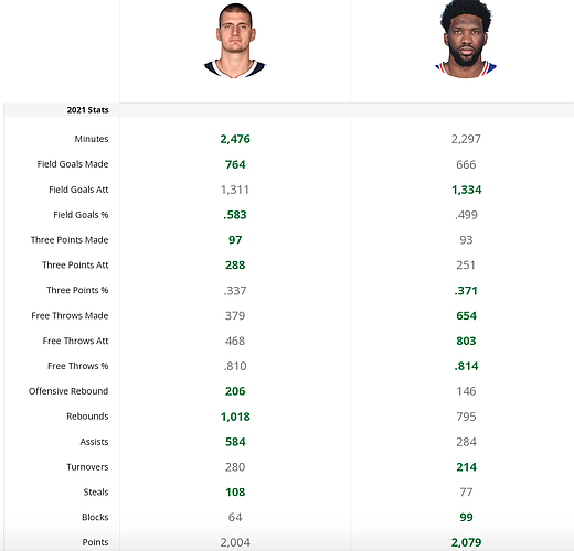 A side-by-side statistical comparison of 2021-22 NBA MVP candidates Nikola Jokic and Joel Embiid put together by fantasypros.com. 
